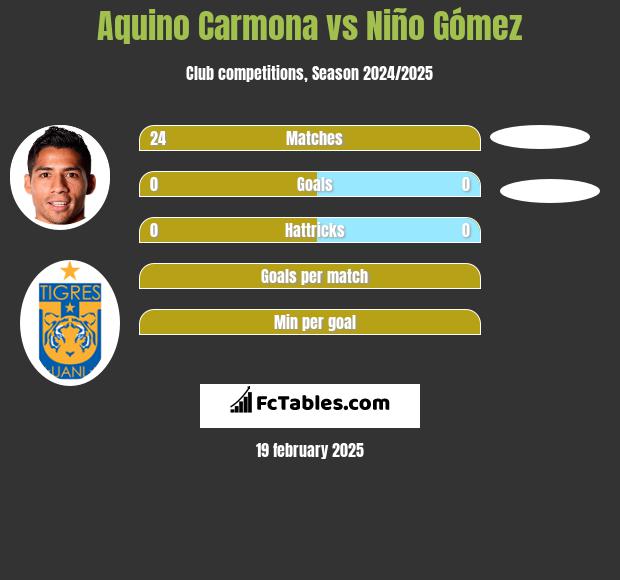 Aquino Carmona vs Niño Gómez h2h player stats