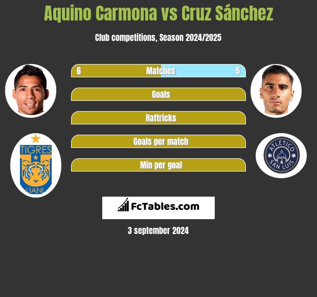 Aquino Carmona vs Cruz Sánchez h2h player stats