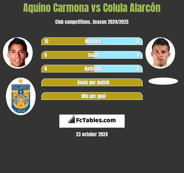 Aquino Carmona vs Colula Alarcón h2h player stats