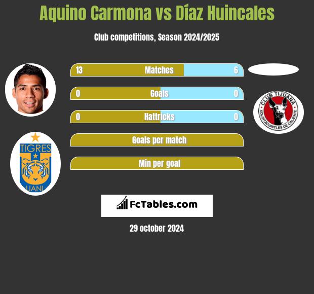 Aquino Carmona vs Díaz Huincales h2h player stats