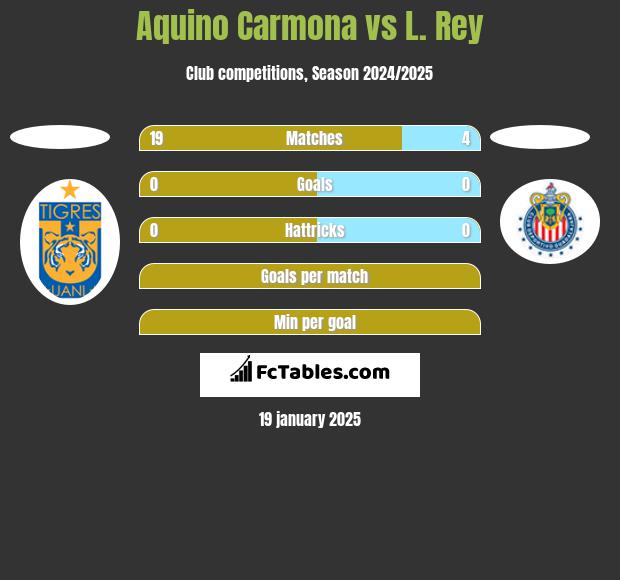 Aquino Carmona vs L. Rey h2h player stats