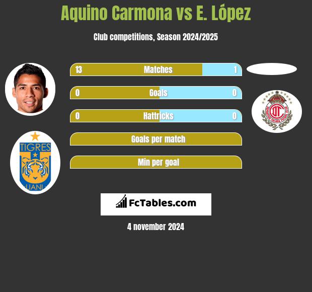 Aquino Carmona vs E. López h2h player stats