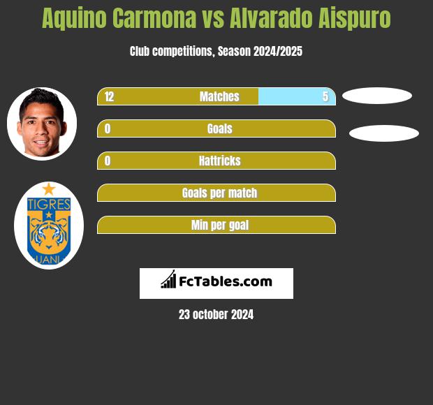 Aquino Carmona vs Alvarado Aispuro h2h player stats