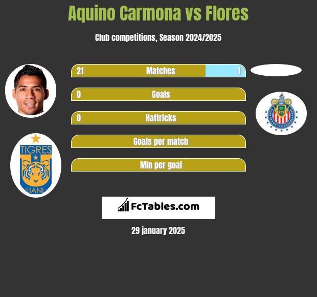 Aquino Carmona vs Flores h2h player stats