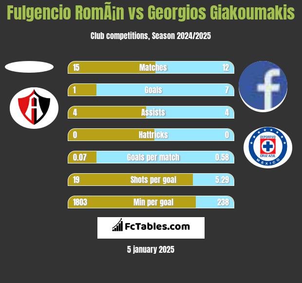 Fulgencio RomÃ¡n vs Georgios Giakoumakis h2h player stats