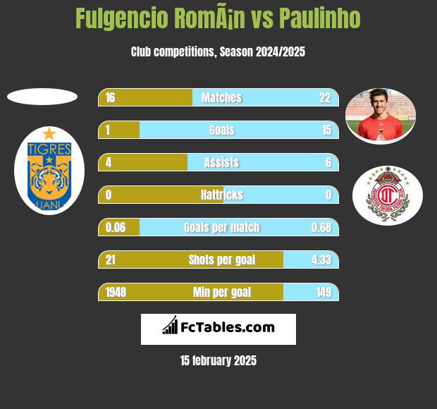 Fulgencio RomÃ¡n vs Paulinho h2h player stats