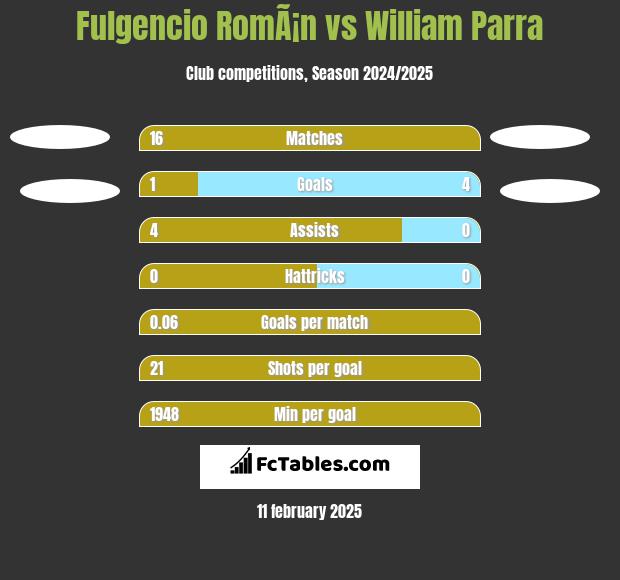 Fulgencio RomÃ¡n vs William Parra h2h player stats