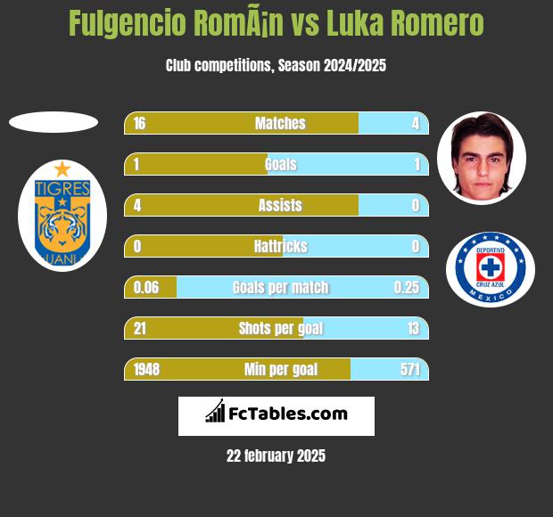 Fulgencio RomÃ¡n vs Luka Romero h2h player stats