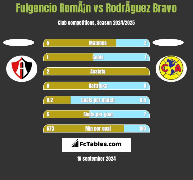 Fulgencio RomÃ¡n vs RodrÃ­guez Bravo h2h player stats