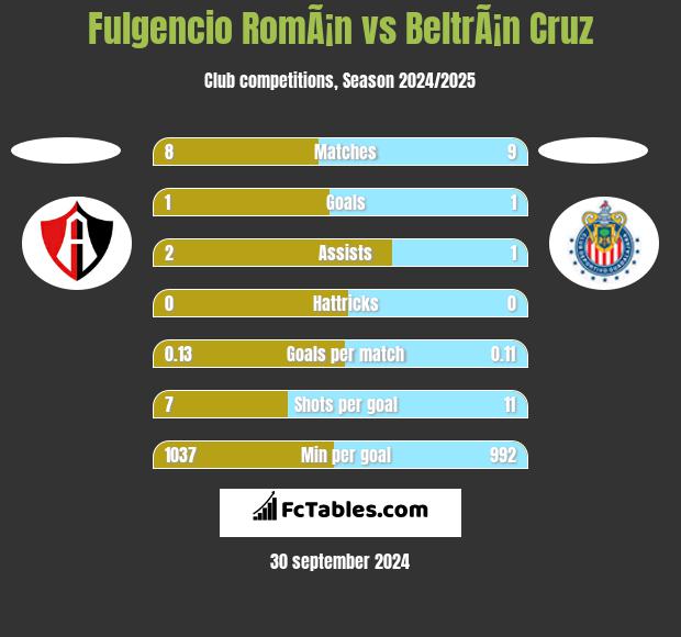 Fulgencio RomÃ¡n vs BeltrÃ¡n Cruz h2h player stats