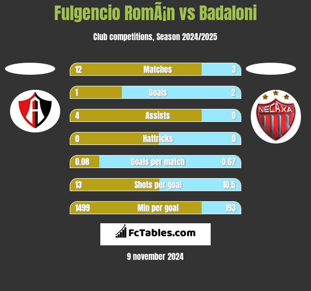 Fulgencio RomÃ¡n vs Badaloni h2h player stats