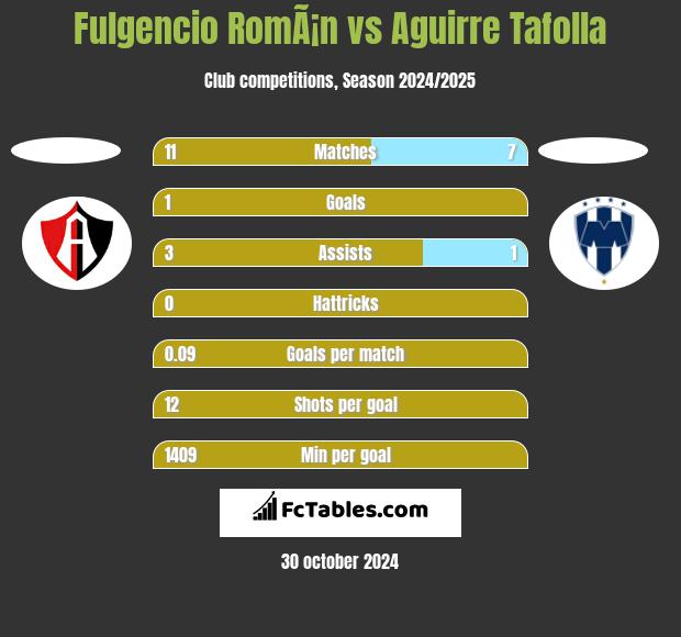 Fulgencio RomÃ¡n vs Aguirre Tafolla h2h player stats