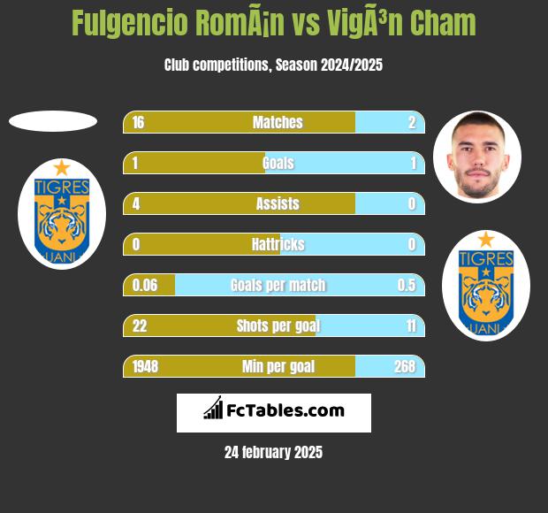 Fulgencio RomÃ¡n vs VigÃ³n Cham h2h player stats