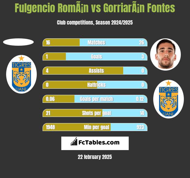 Fulgencio RomÃ¡n vs GorriarÃ¡n Fontes h2h player stats