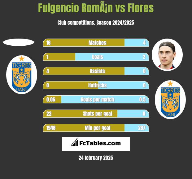 Fulgencio RomÃ¡n vs Flores h2h player stats