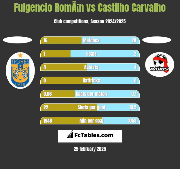 Fulgencio RomÃ¡n vs Castilho Carvalho h2h player stats