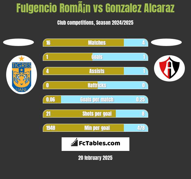 Fulgencio RomÃ¡n vs Gonzalez Alcaraz h2h player stats