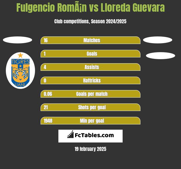 Fulgencio RomÃ¡n vs Lloreda Guevara h2h player stats