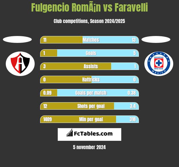 Fulgencio RomÃ¡n vs Faravelli h2h player stats