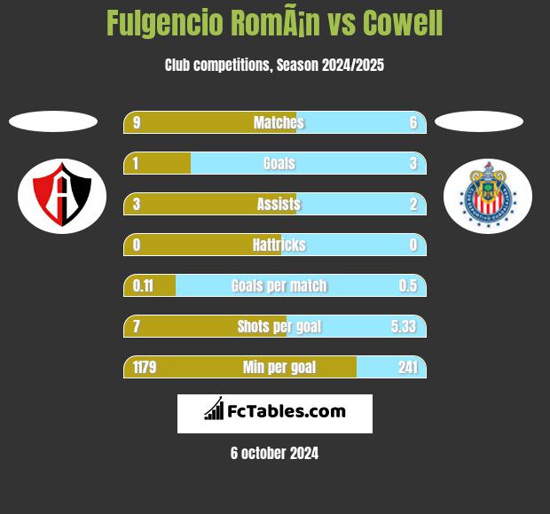 Fulgencio RomÃ¡n vs Cowell h2h player stats