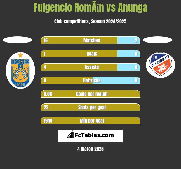 Fulgencio RomÃ¡n vs Anunga h2h player stats