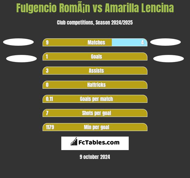 Fulgencio RomÃ¡n vs Amarilla Lencina h2h player stats