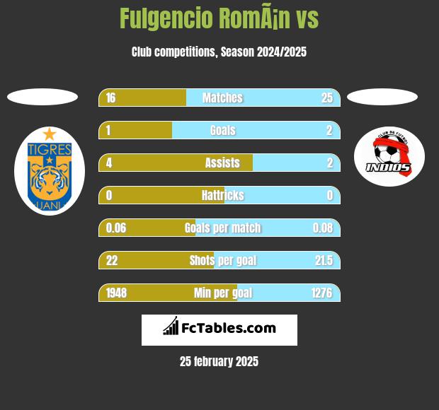 Fulgencio RomÃ¡n vs  h2h player stats