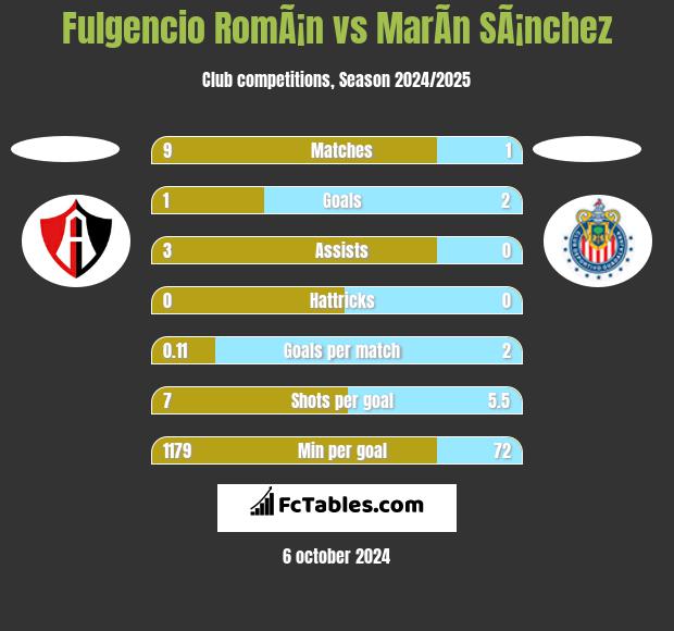 Fulgencio RomÃ¡n vs MarÃ­n SÃ¡nchez h2h player stats