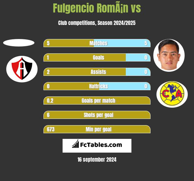 Fulgencio RomÃ¡n vs  h2h player stats