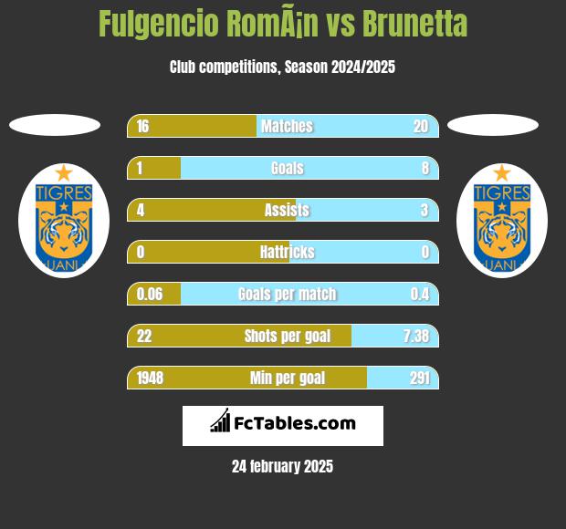 Fulgencio RomÃ¡n vs Brunetta h2h player stats