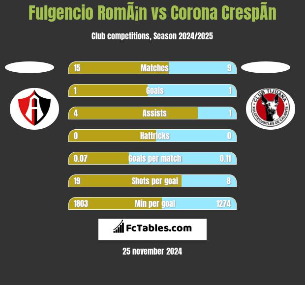 Fulgencio RomÃ¡n vs Corona CrespÃ­n h2h player stats