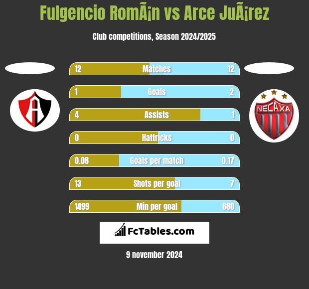 Fulgencio RomÃ¡n vs Arce JuÃ¡rez h2h player stats