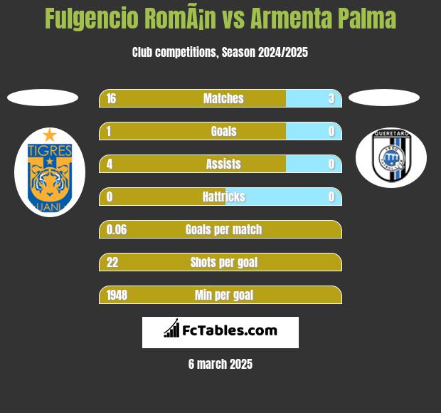 Fulgencio RomÃ¡n vs Armenta Palma h2h player stats