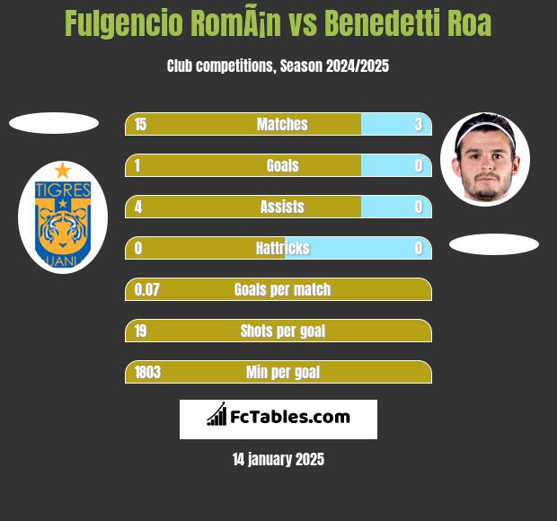 Fulgencio RomÃ¡n vs Benedetti Roa h2h player stats