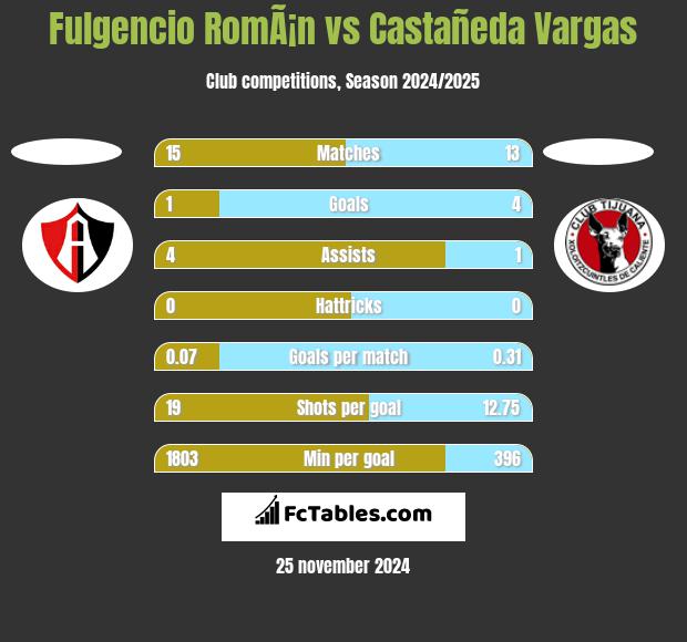 Fulgencio RomÃ¡n vs Castañeda Vargas h2h player stats