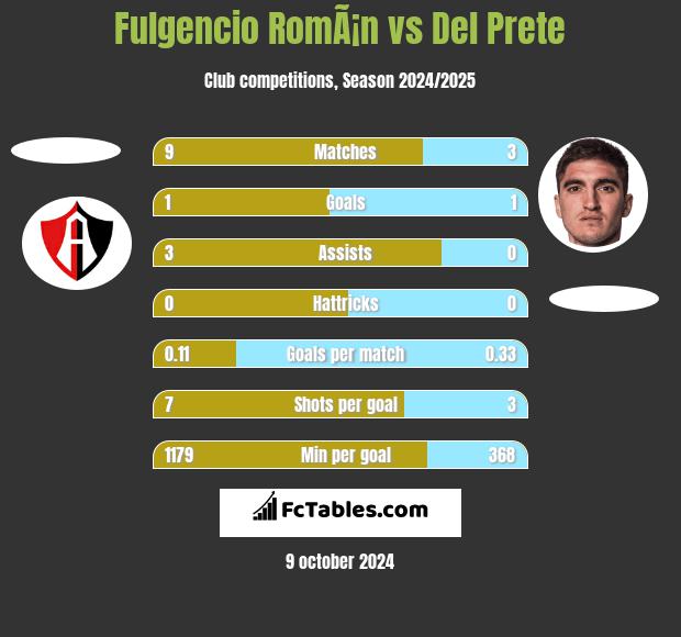 Fulgencio RomÃ¡n vs Del Prete h2h player stats