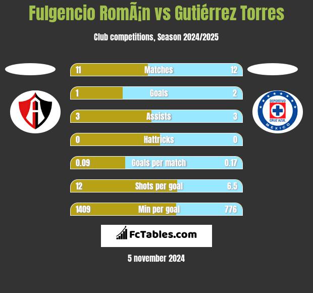 Fulgencio RomÃ¡n vs Gutiérrez Torres h2h player stats