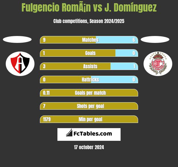 Fulgencio RomÃ¡n vs J. Domínguez h2h player stats