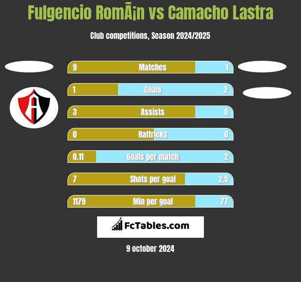 Fulgencio RomÃ¡n vs Camacho Lastra h2h player stats