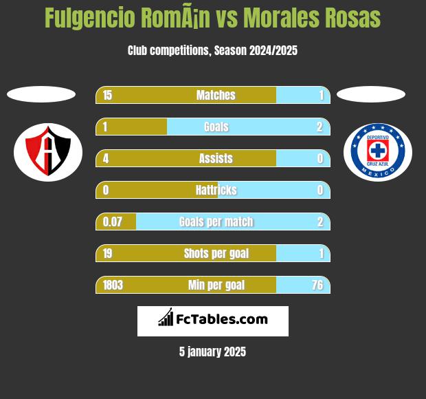 Fulgencio RomÃ¡n vs Morales Rosas h2h player stats