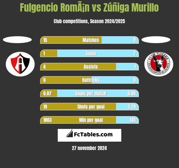 Fulgencio RomÃ¡n vs Zúñiga Murillo h2h player stats