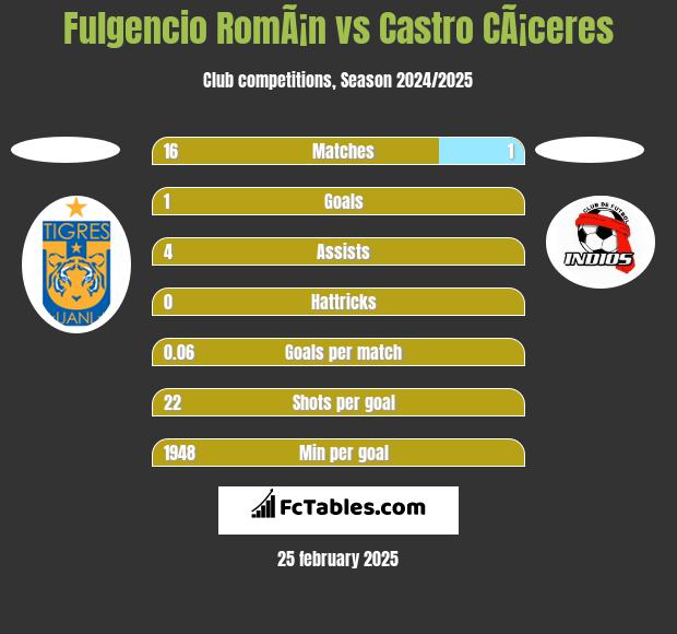 Fulgencio RomÃ¡n vs Castro CÃ¡ceres h2h player stats