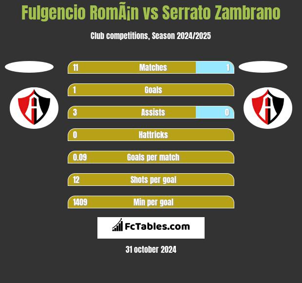 Fulgencio RomÃ¡n vs Serrato Zambrano h2h player stats