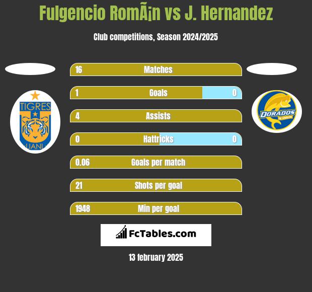 Fulgencio RomÃ¡n vs J. Hernandez h2h player stats