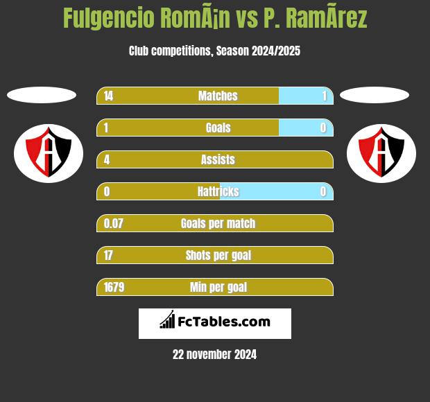 Fulgencio RomÃ¡n vs P. RamÃ­rez h2h player stats