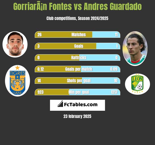 GorriarÃ¡n Fontes vs Andres Guardado h2h player stats