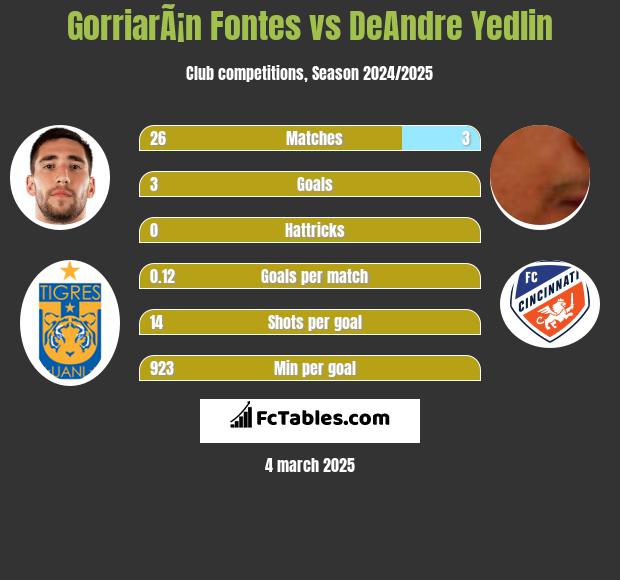 GorriarÃ¡n Fontes vs DeAndre Yedlin h2h player stats