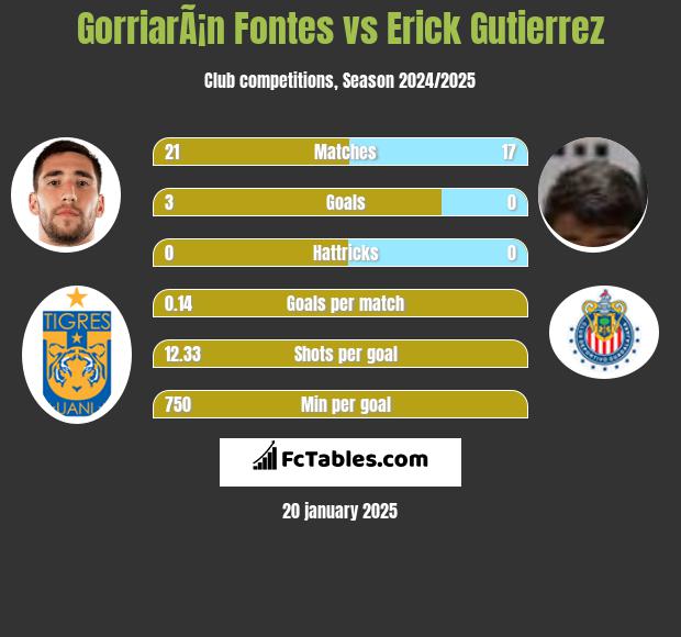 GorriarÃ¡n Fontes vs Erick Gutierrez h2h player stats