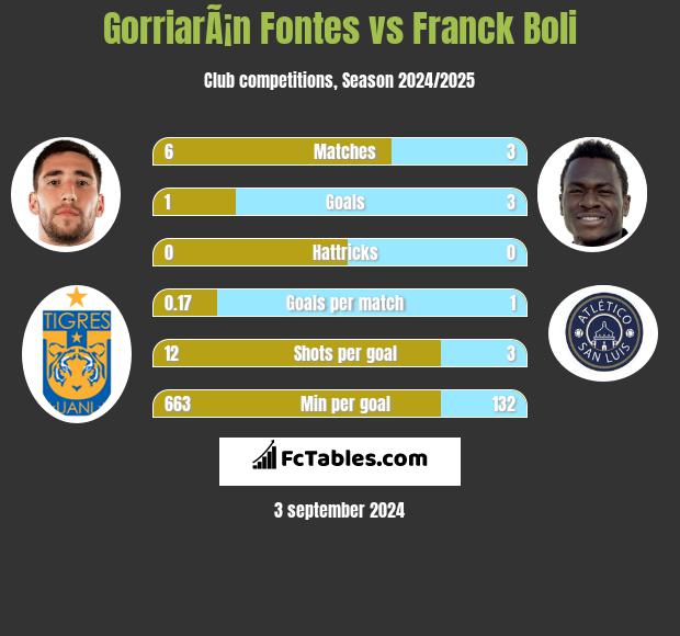 GorriarÃ¡n Fontes vs Franck Boli h2h player stats