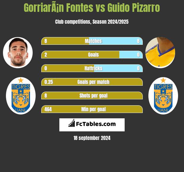 GorriarÃ¡n Fontes vs Guido Pizarro h2h player stats